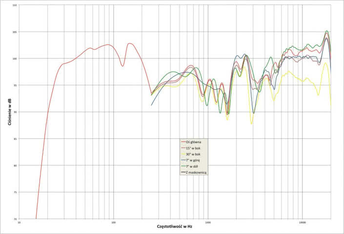 Rys. 1. Avantgarde Acoustic ZERO TA XD - charakterystyka przetwarzania w całym pasmie akustycznym, na różnych osiach.