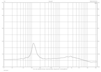 Rys. 2. Avantgarde Acoustic ZERO TA XD - charakterystyka
modułu impedancji.
