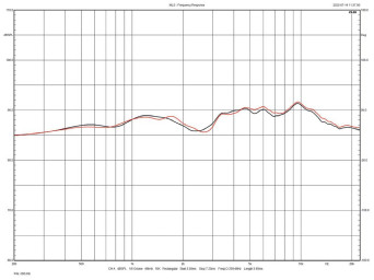 Rys. 3
Charakterystyka
w zakresie średnio-wysokotonowym
(powyżej
200 Hz, pomiar
mls) na osi
głównej, 801 D4
(czarna) i 801 D4
Signature
(czerwona).