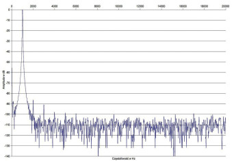 Rys. 2. Zniekształcenia harmoniczne