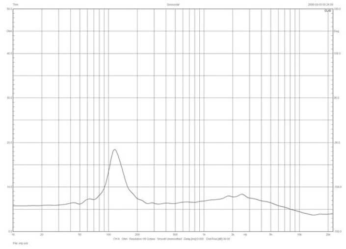 Rys. 2. Avantgarde Acoustic ZERO TA XD - charakterystyka
modułu impedancji.