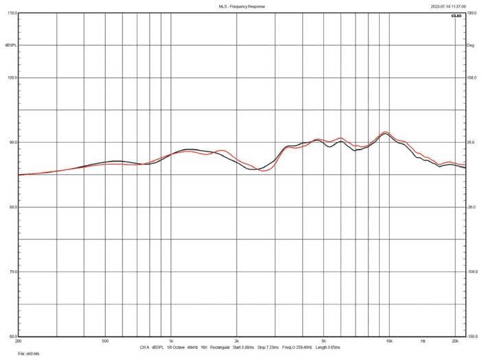 Rys. 3
Charakterystyka
w zakresie średnio-wysokotonowym
(powyżej
200 Hz, pomiar
mls) na osi
głównej, 801 D4
(czarna) i 801 D4
Signature
(czerwona).