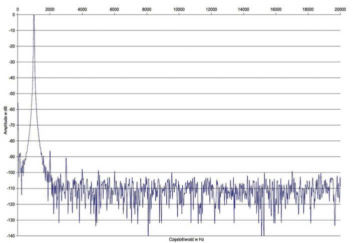 Rys. 2. Zniekształcenia harmoniczne