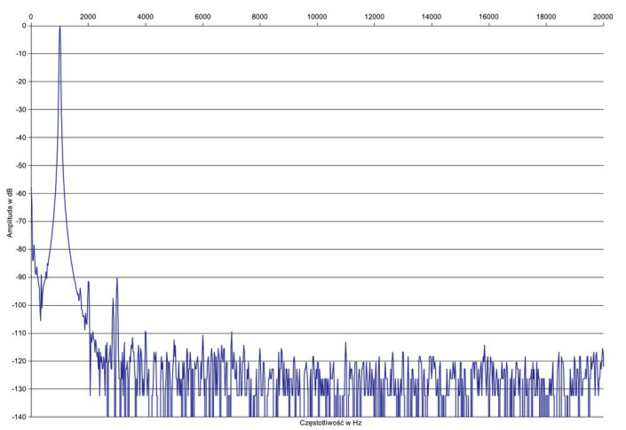Rys. 2. Zniekształcenia harmoniczne.