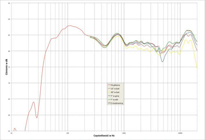 Rys.1. GoldenEar Aon 2 - charakterystyka przetwarzania w całym pasmie akustycznym, na różnych osiach.