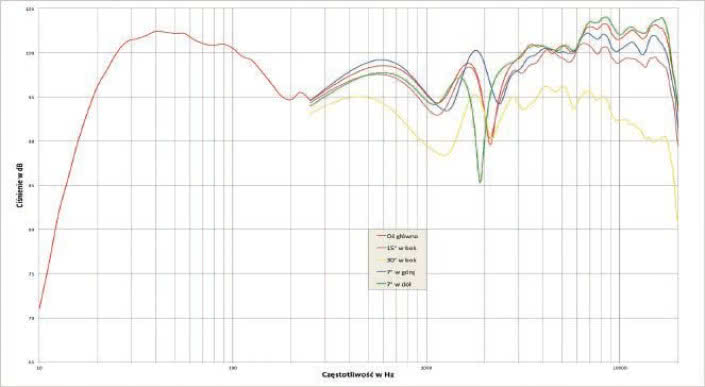 rys. 1. cha rak te rys ty ka przetwarzania na różnych osiach.