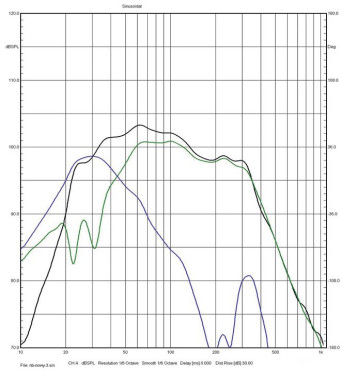 Rys. 4a. Charakterystyki źródeł sekcji
niskotonowej (poniżej 1 kHz, pomiar w polu
bliskim) – suma głośników, suma bas-refleksów,
wypadkowa, 804 D4.