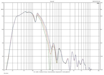 Rys. 3a. Avantgarde Acoustic ZERO TA XD - charakterystyki sekcji niskotonowej dla trzech opcji
filtrowania, przy ustalonym poziomie (linear).