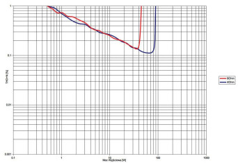 Rys. 3. THD +N / moc