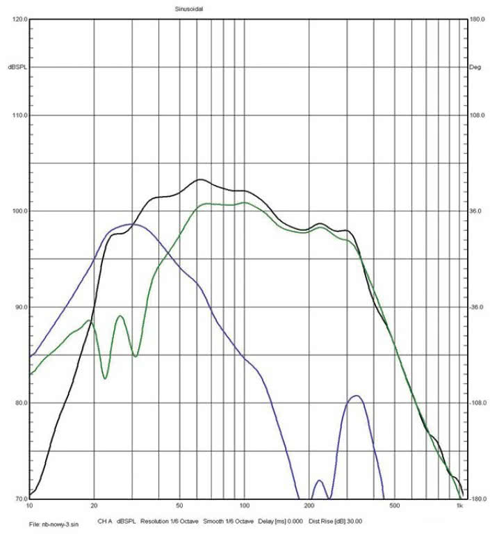 Rys. 4a. Charakterystyki źródeł sekcji
niskotonowej (poniżej 1 kHz, pomiar w polu
bliskim) – suma głośników, suma bas-refleksów,
wypadkowa, 804 D4.