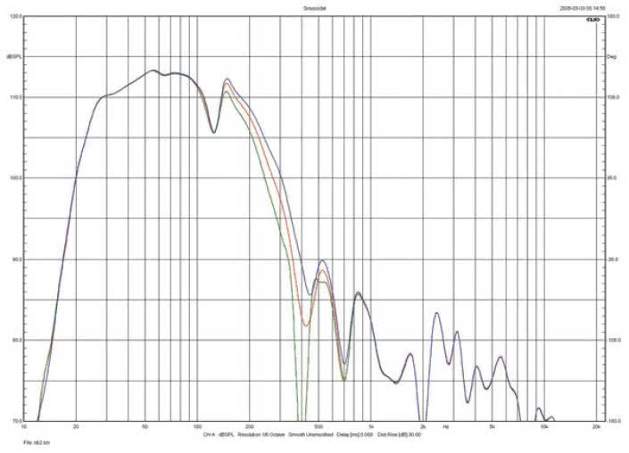 Rys. 3a. Avantgarde Acoustic ZERO TA XD - charakterystyki sekcji niskotonowej dla trzech opcji
filtrowania, przy ustalonym poziomie (linear).
