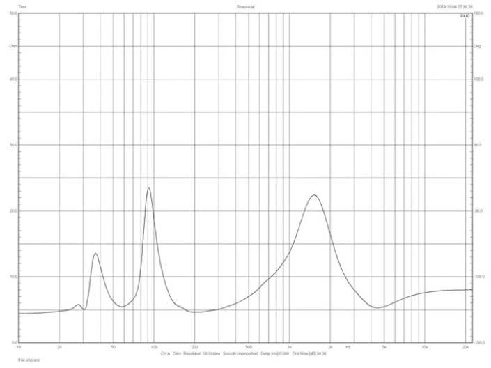 Rys.2. GoldenEar Aon 2 - charakterystyka modułu impedancji.