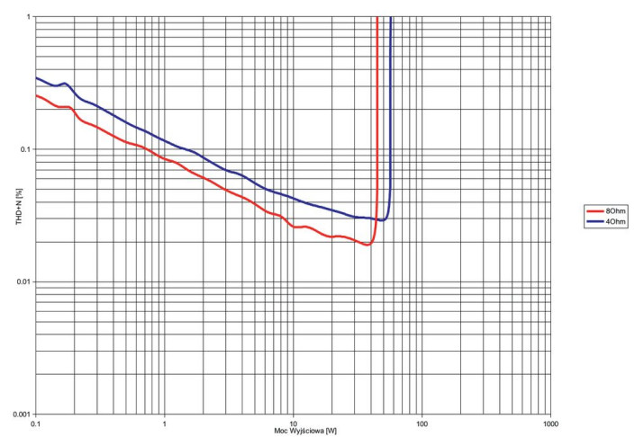 Rys. 3. THD +N / moc.