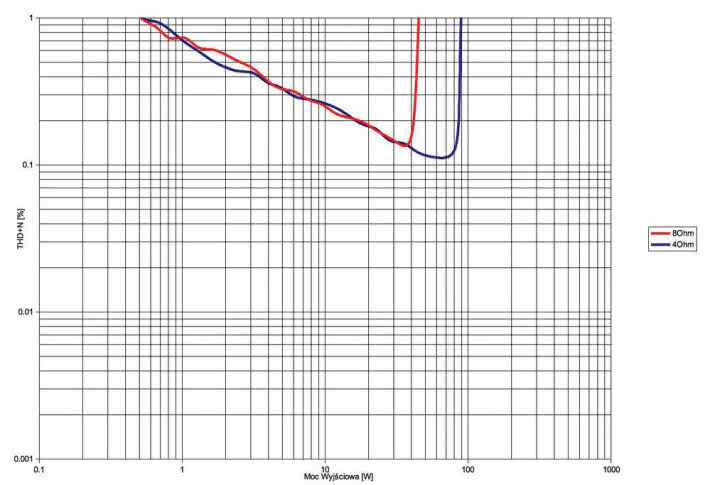 Rys. 3. THD +N / moc