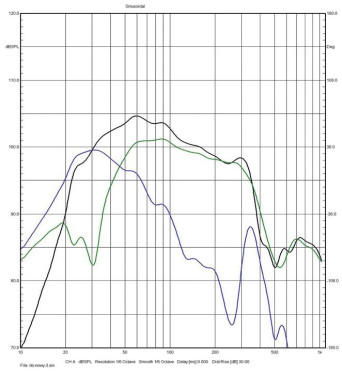 Rys. 4b. Charakterystyki źródeł sekcji
niskotonowej (poniżej 1 kHz, pomiar w polu
bliskim) – suma głośników, suma bas-refleksów,
wypadkowa, 804 D4 Signature.