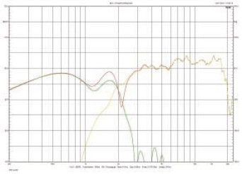 Rys. 3. Indywidualne charakterystyki głośnika średniotonowego i wysokotonowego.