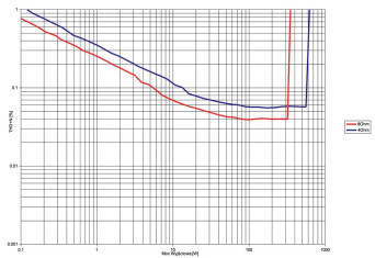 Rys.3. T+A PA3100HV: THD +N / moc