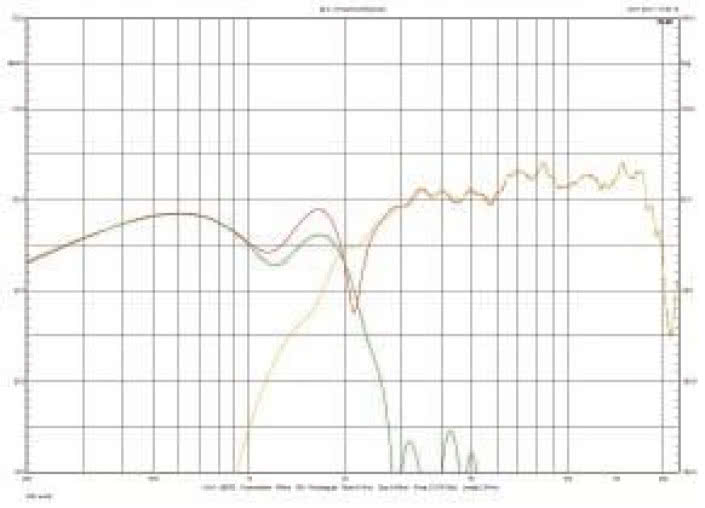 Rys. 3. Indywidualne charakterystyki głośnika średniotonowego i wysokotonowego.