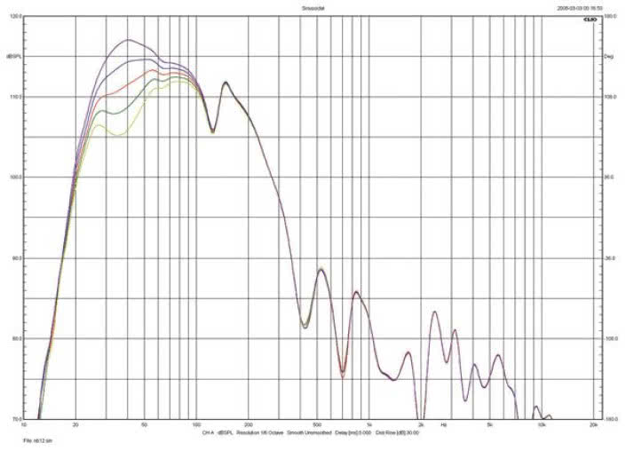 Rys. 3b. Avantgarde Acoustic ZERO TA XD - charakterystyki sekcji niskotonowej dla pięciu opcji
poziomu, przy ustalonym filtrowaniu (seamless).