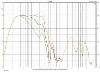 Rys. 4. Charakterystyki sekcji niskotonowej dla różnych pozycji regulatora górnej częstotliwości granicznej (filtr subsoniczny w pozycji 20 Hz).