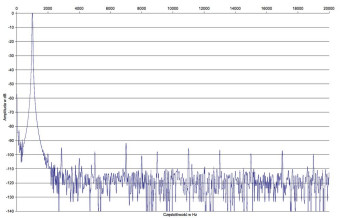 Rys. 2. Yamaha R-N303D - Zniekształcenia harmoniczne.