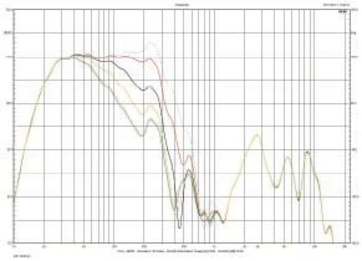 Rys. 4. Charakterystyki sekcji niskotonowej dla różnych pozycji regulatora górnej częstotliwości granicznej (filtr subsoniczny w pozycji 20 Hz).