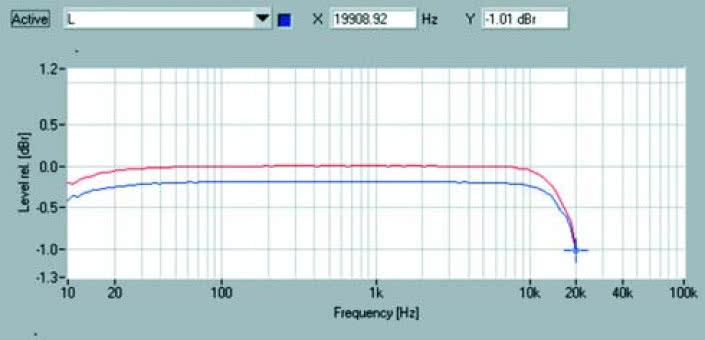 Rys. 1. Pasmo przenoszenia.