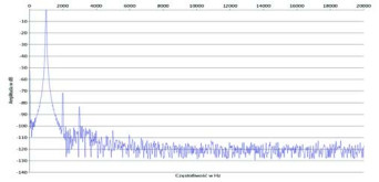 Rys. 2. Zniekształcenia harmoniczne.