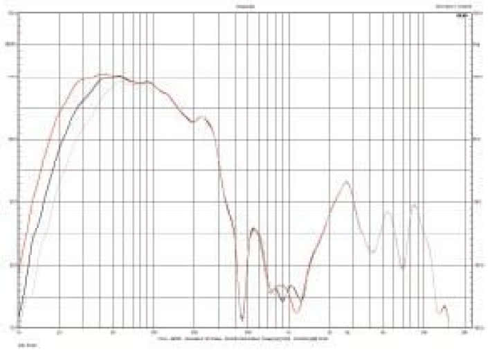 rys. 5. Charakterystyki sekcji niskotonowej dla różnych pozycji filtrowania subsonicznego (górna częstotliwość graniczna w pozycji mid6).