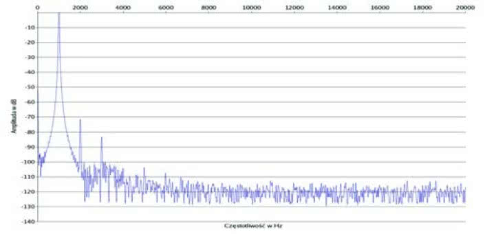 Rys. 2. Zniekształcenia harmoniczne.