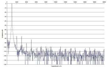 Rys.2. Marantz HD-AMP1 - zniekształcenia harmoniczne.