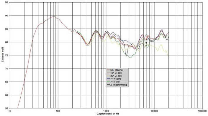 Rys. 1. Charakterystyka przetwarzania na różnych osiach.