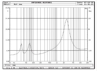 Rys. 2. Charakterystyka modułu impedancji.