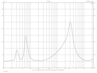 Rys. 2. Charakterystyka modułu impedancji.