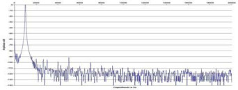 Rys. 2. Zniekształcenia harmoniczne.