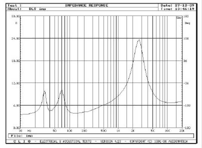 Rys. 2. Charakterystyka modułu impedancji.