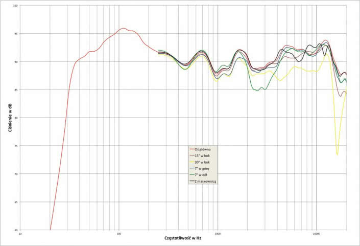 Rys. 1. Charakterystyka przetwarzania w całym pasmie akustycznym, na różnych osiach.