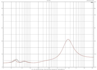 Rys. 1. Charakterystyka modułu impedancji KEF Reference 1.