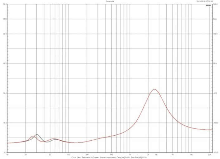 Rys. 1. Charakterystyka modułu impedancji KEF Reference 1.