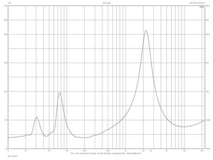Rys.2. Charakterystyka modułu impedancji.