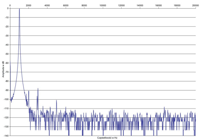 Rys. 2. Zniekształcenia harmoniczne