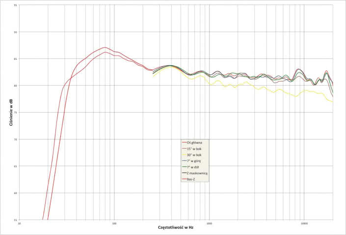 Rys. 2. charakterystyka przetwarzania w całym pasmie akustycznym, na różnych osiach KEF Reference 1.