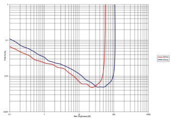 Rys. 3. THD +N / moc