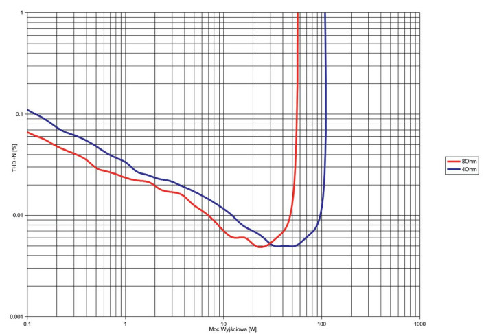 Rys. 3. THD +N / moc