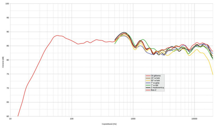Rys. 1. Charakterystyka przetwarzania na różnych osiach.