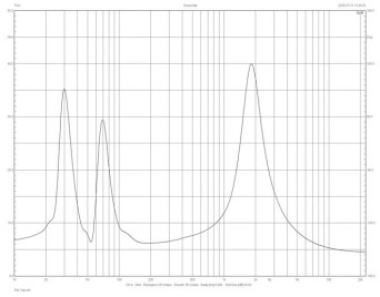 Rys. 2. Charakterystyka modułu impedancji.