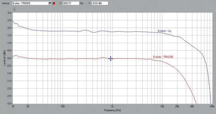 Rys. 1b. Pasmo przenoszenia (Trioda vs UL).