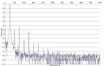 Rys. 2a. Zniekształcenia harmoniczne (trioda).