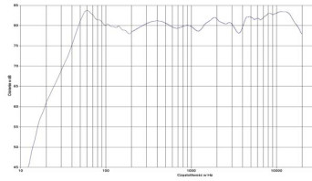 rys. 2. Cortina, charakterystyka przetwarzania w całym pasmie.