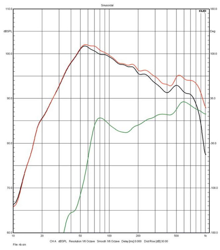 Rys. 3. Charakterystyki sekcji niskotonowej
i średniotonowego.